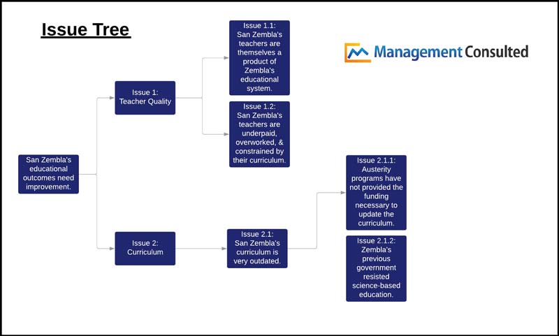 Issue Tree case interview example, case interview, issue tree, issue trees, issue tree example