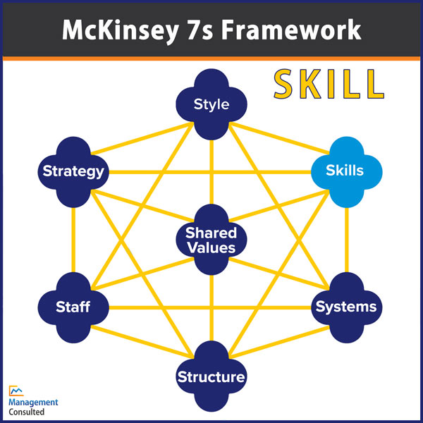 McKinsey 7s Framework-Skills