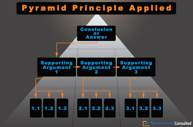 Pyramid Principle Applied