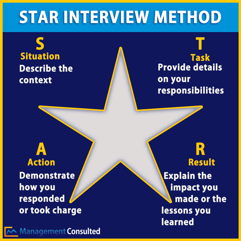 star method, star interview method, Star Method Graphic, Behavioral interview, fit interview, Star method examples