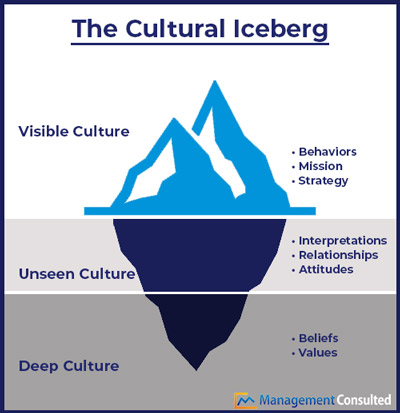 the cultural iceberg